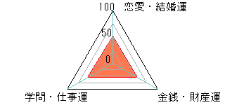 あなたの運勢図
