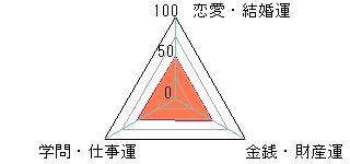 あなたの運勢図