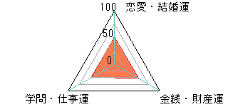 あなたの運勢図