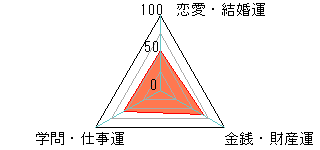 あなたの運勢図