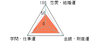 あなたの運勢図