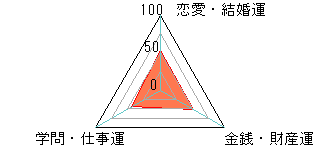 あなたの運勢図