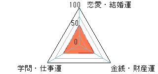 あなたの運勢図