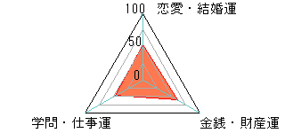 あなたの運勢図