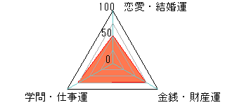 あなたの運勢図