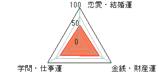 あなたの運勢図