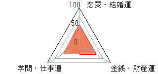 あなたの運勢図