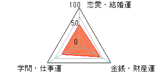 あなたの運勢図