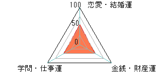 あなたの運勢図