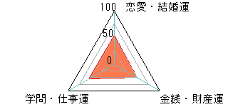 あなたの運勢図