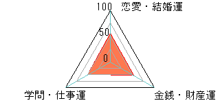 あなたの運勢図