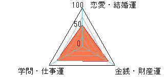 あなたの運勢図