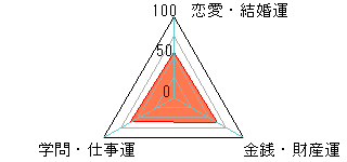あなたの運勢図
