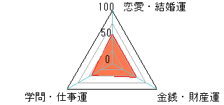 あなたの運勢図