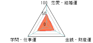 あなたの運勢図