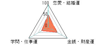あなたの運勢図