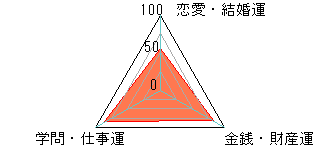 あなたの運勢図