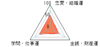 あなたの運勢図