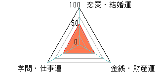 あなたの運勢図