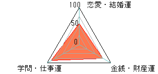 あなたの運勢図