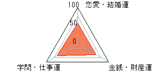 あなたの運勢図