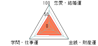 あなたの運勢図