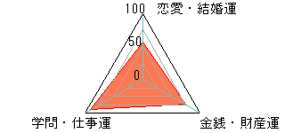 あなたの運勢図