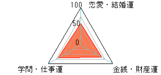 あなたの運勢図