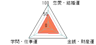 あなたの運勢図