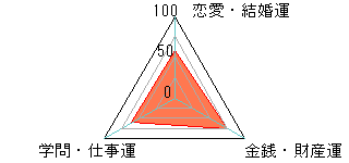 あなたの運勢図
