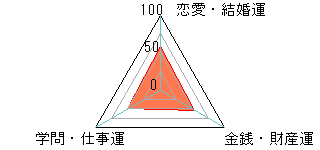 あなたの運勢図