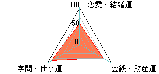 あなたの運勢図