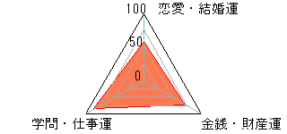 あなたの運勢図