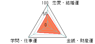 あなたの運勢図