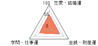 あなたの運勢図