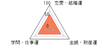 あなたの運勢図