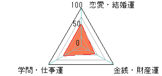 あなたの運勢図