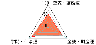 あなたの運勢図