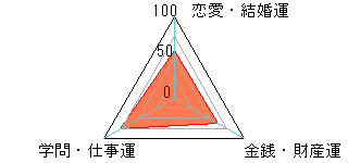 あなたの運勢図