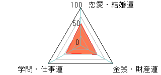 あなたの運勢図