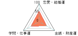 あなたの運勢図