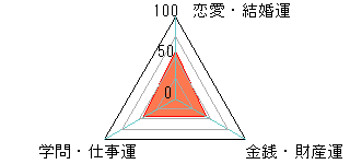 あなたの運勢図