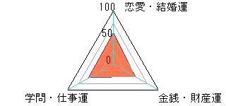 あなたの運勢図