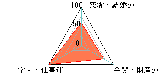 あなたの運勢図