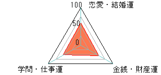 あなたの運勢図