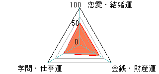 あなたの運勢図