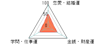 あなたの運勢図