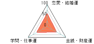 あなたの運勢図