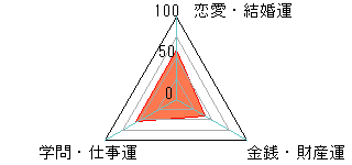 あなたの運勢図