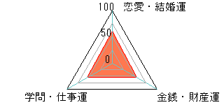 あなたの運勢図